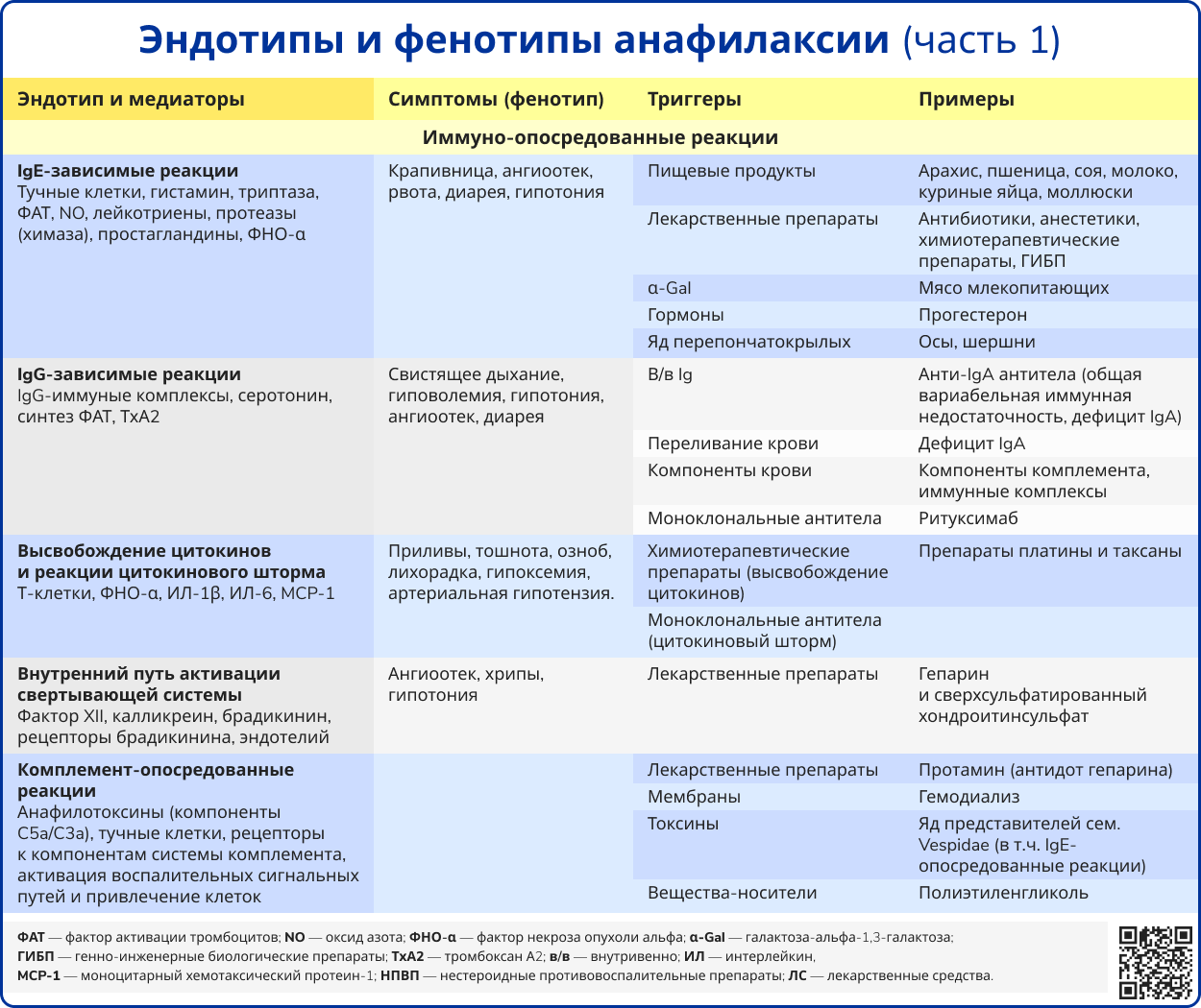 Эндотипы и фенотипы анафилаксии часть 1